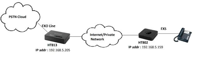 How to Extend Analog Phone Line (POTS) through ethernet via SIP/VoIP (FXO/FXS) - The Telecom Spot