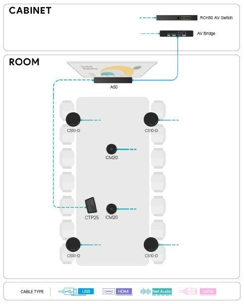 Yealink A50CEAUDIO MeetingBar A50 Ceiling Audio Bundle – Triple 50MP AI 4K Cameras & Pro Ceiling Mics Speakers for Medium to Large Rooms A50CEAUDIO - The Telecom Spot