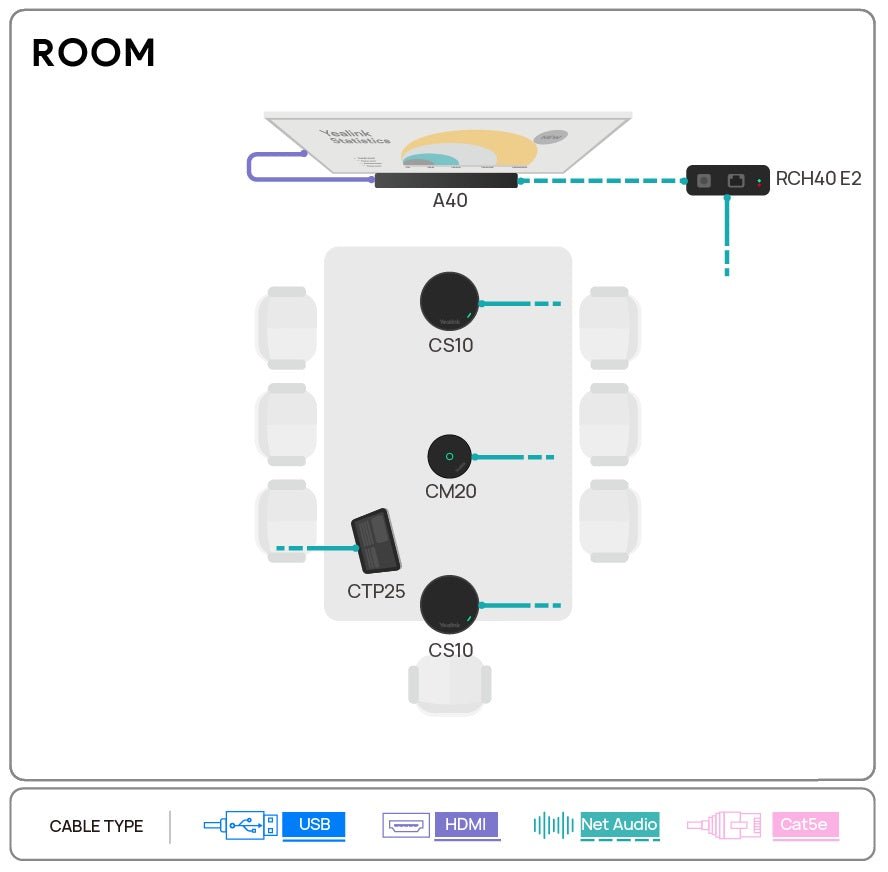 Yealink A40CEAUDIO MeetingBar A40 Ceiling Audio Bundle – 4K AI Video Bar with CM20 Mic & Dual CS10 Speakers for Medium Rooms A40CEAUDIO - The Telecom Spot