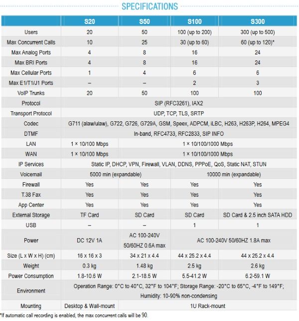 Yeastar S100 VoIP PBX Phone System